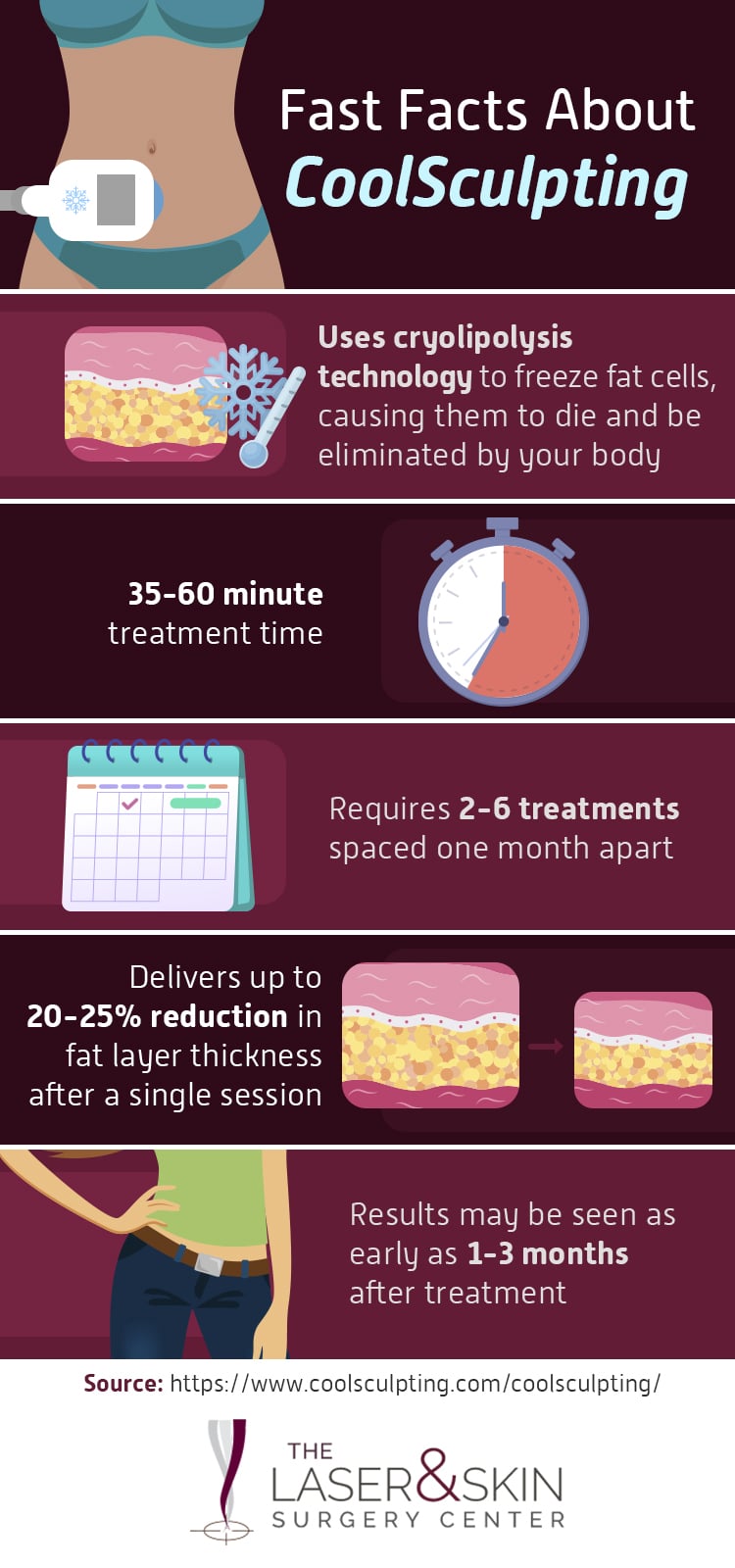 infographic showing facts about coolsculpting treatment